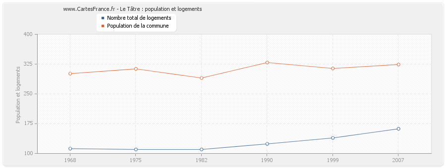 Le Tâtre : population et logements